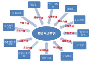 网络营销常用的十六种方法及案例 附全网引流18招教程