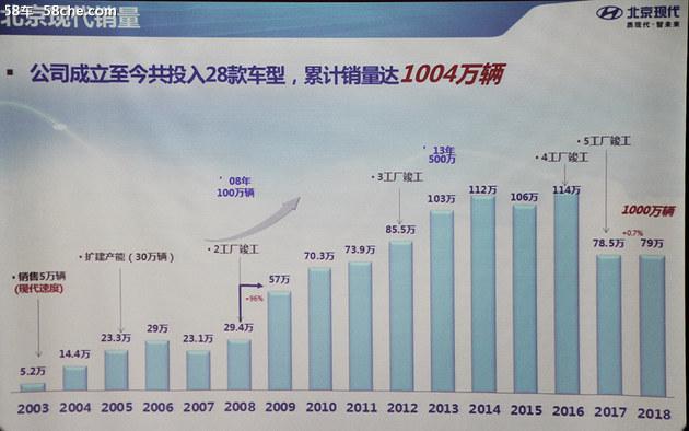 带动一个汽车城 感受北京现代沧州工厂